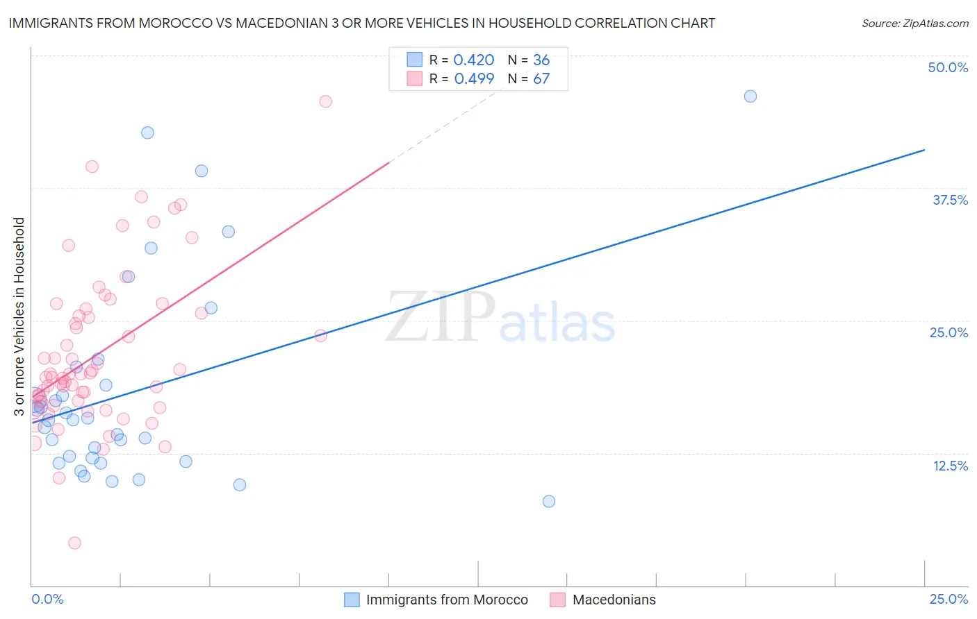 Immigrants from Morocco vs Macedonian 3 or more Vehicles in Household