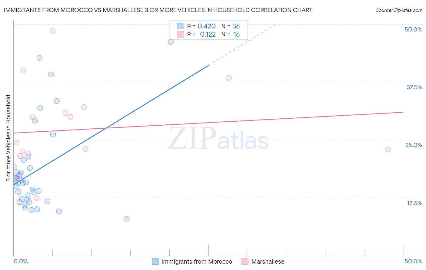 Immigrants from Morocco vs Marshallese 3 or more Vehicles in Household