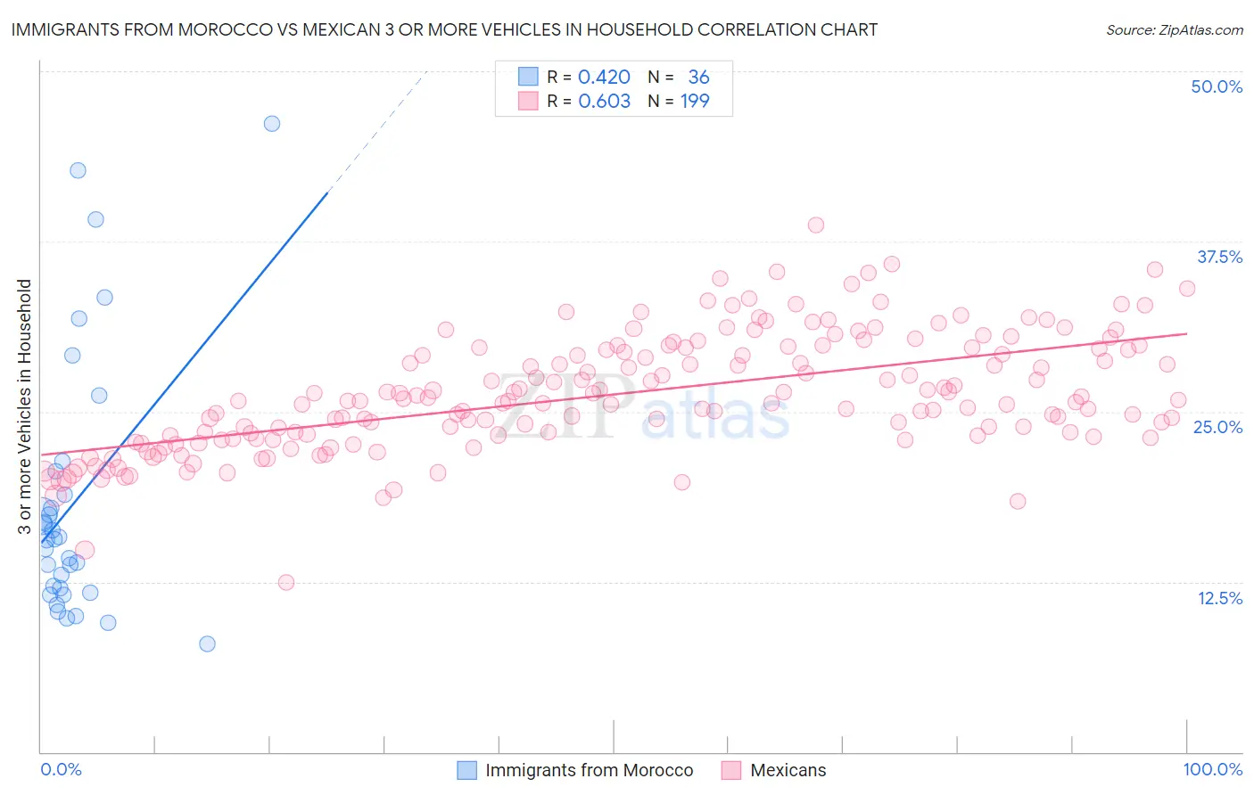 Immigrants from Morocco vs Mexican 3 or more Vehicles in Household