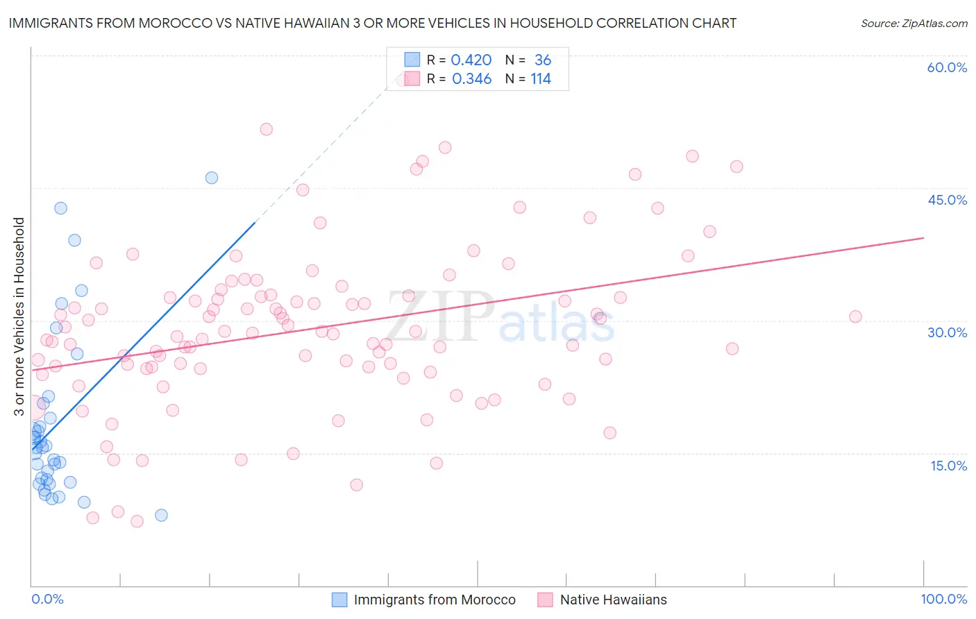 Immigrants from Morocco vs Native Hawaiian 3 or more Vehicles in Household