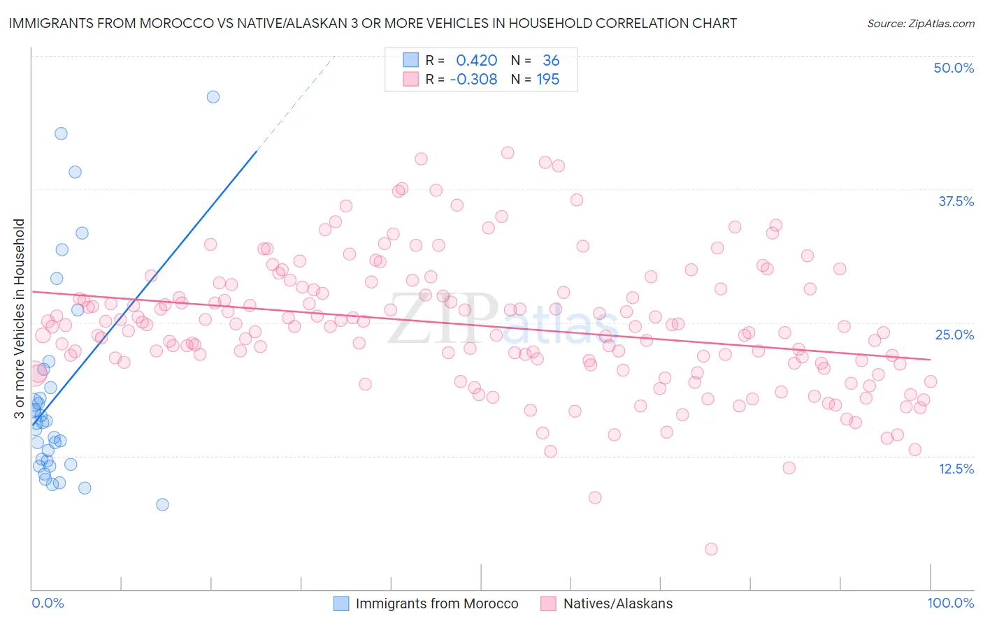 Immigrants from Morocco vs Native/Alaskan 3 or more Vehicles in Household