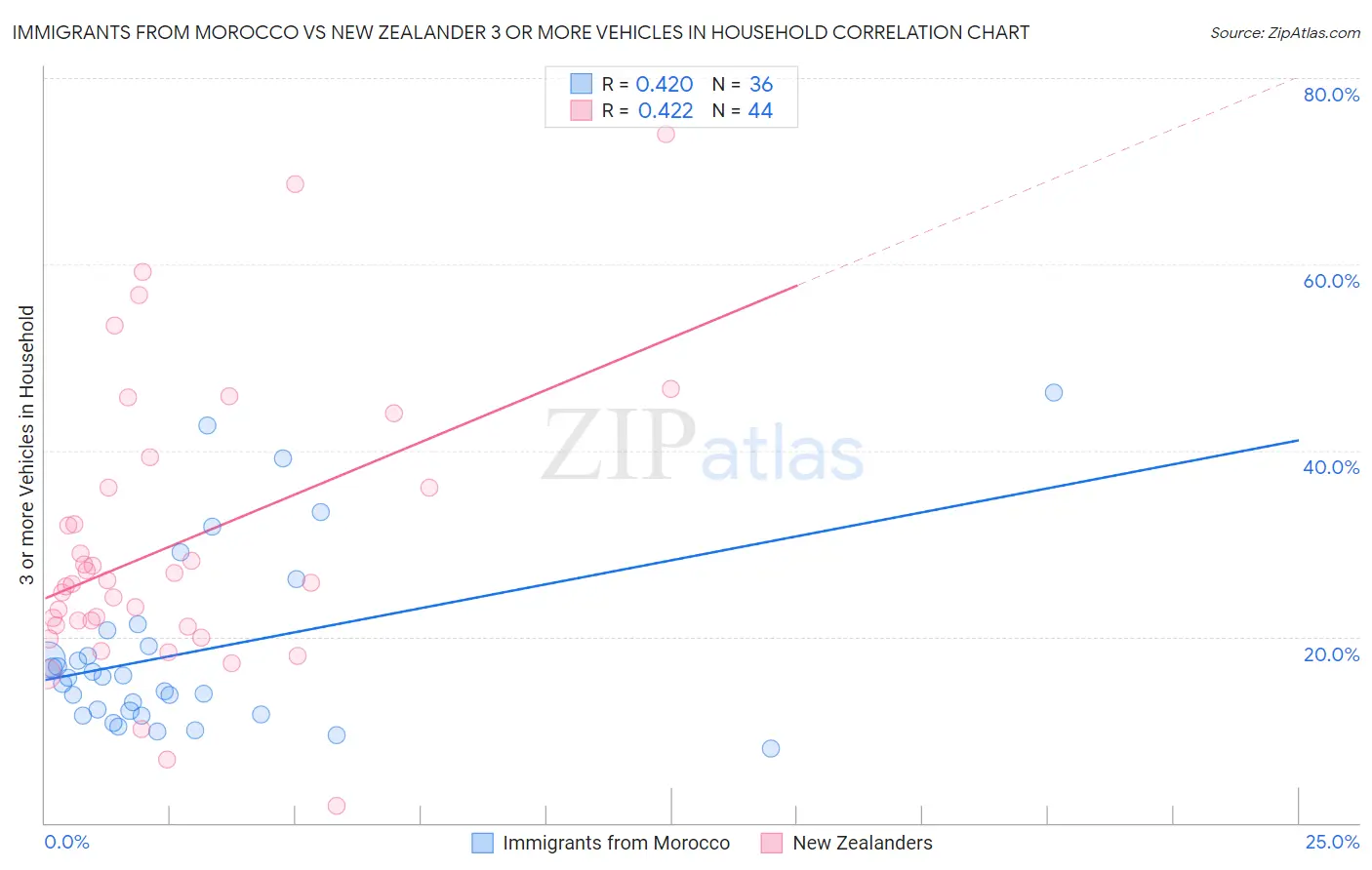 Immigrants from Morocco vs New Zealander 3 or more Vehicles in Household