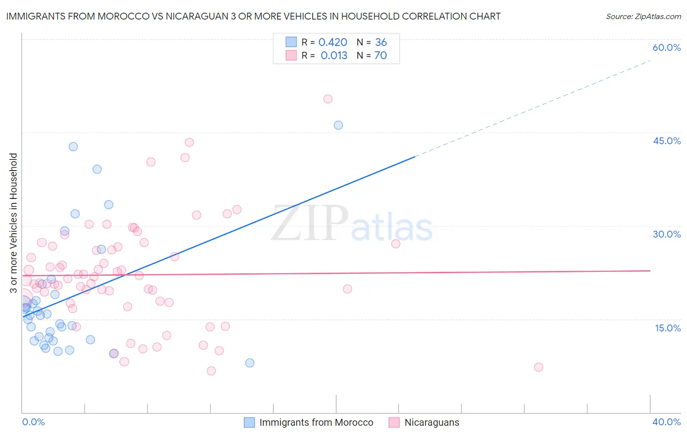 Immigrants from Morocco vs Nicaraguan 3 or more Vehicles in Household