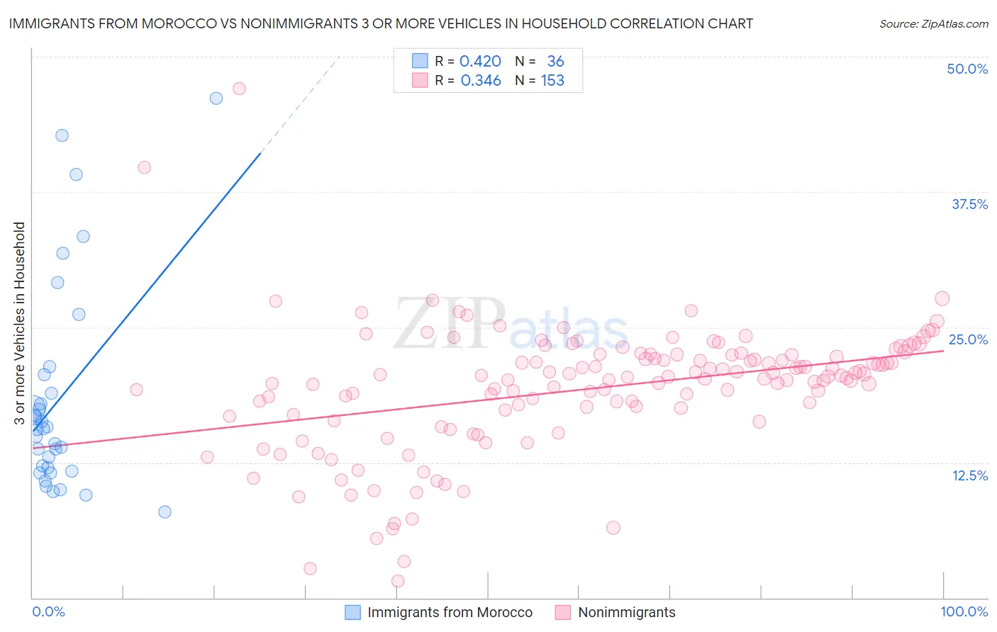 Immigrants from Morocco vs Nonimmigrants 3 or more Vehicles in Household