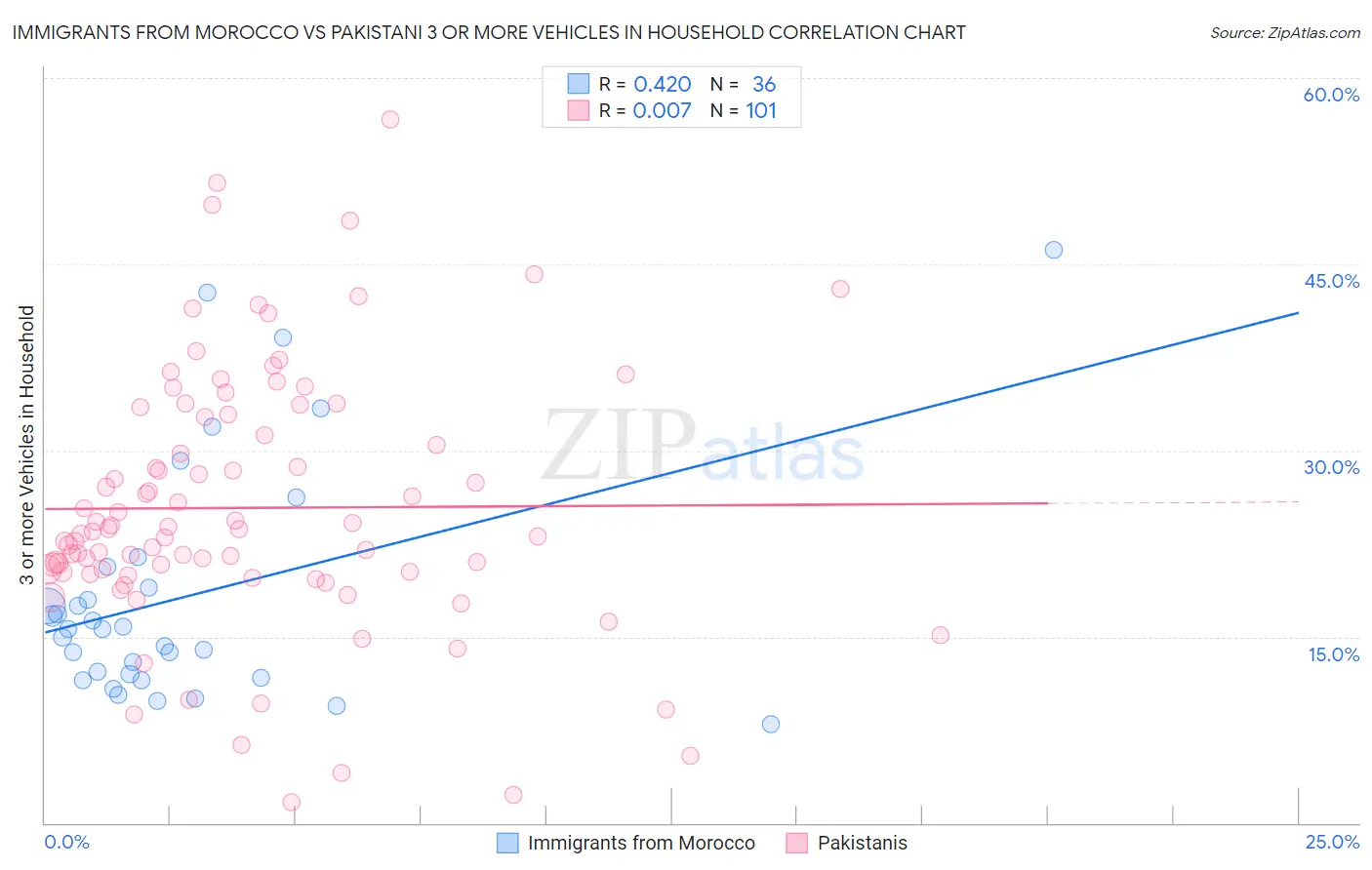 Immigrants from Morocco vs Pakistani 3 or more Vehicles in Household