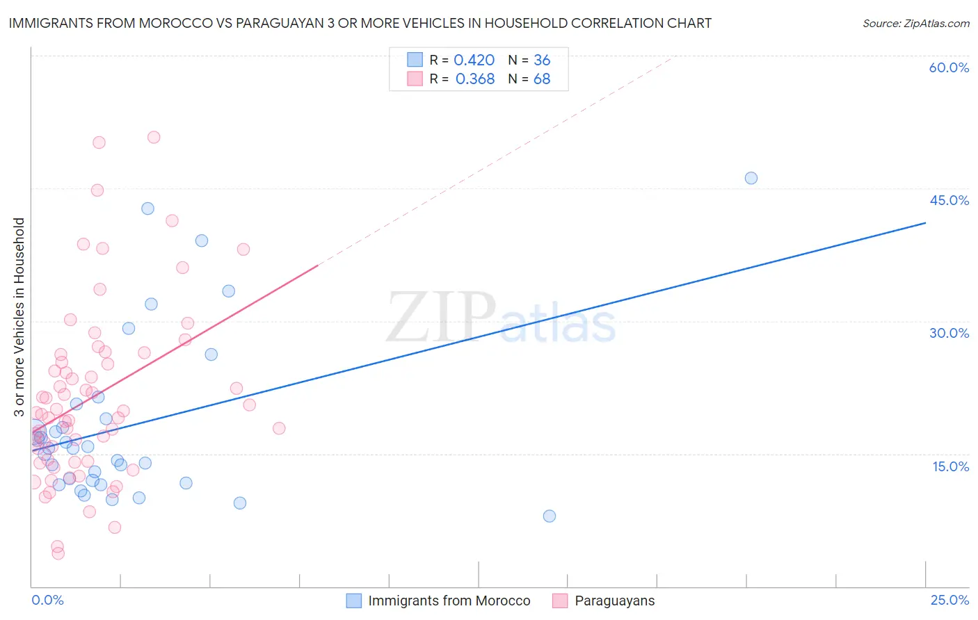 Immigrants from Morocco vs Paraguayan 3 or more Vehicles in Household