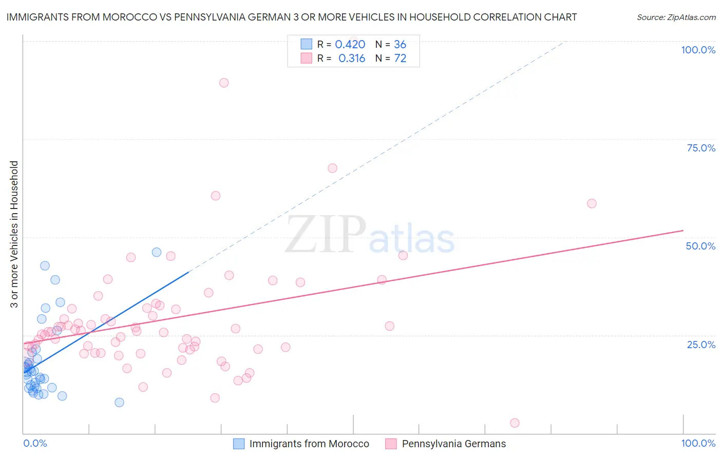 Immigrants from Morocco vs Pennsylvania German 3 or more Vehicles in Household