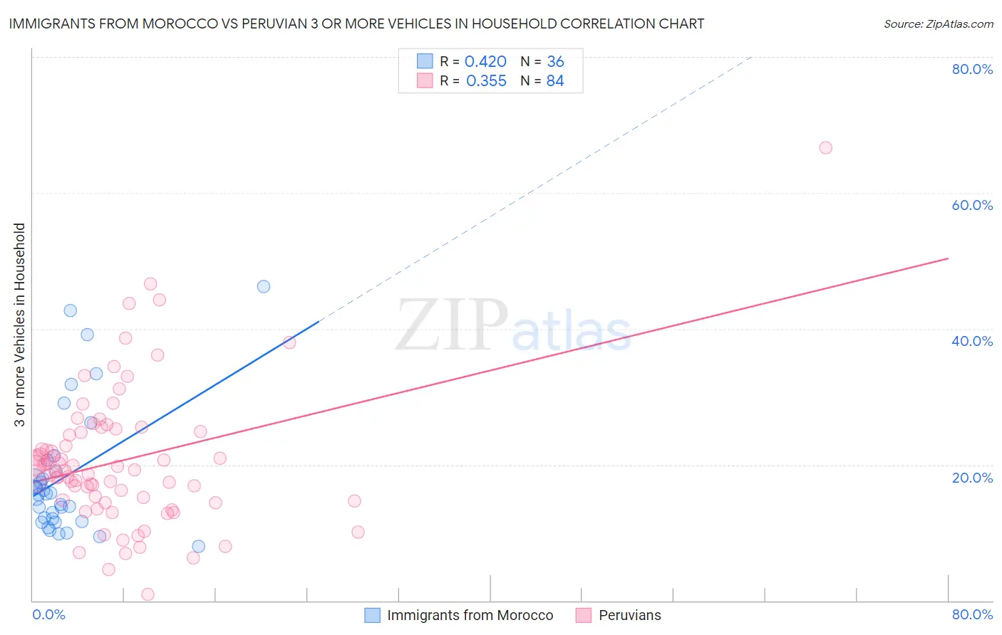 Immigrants from Morocco vs Peruvian 3 or more Vehicles in Household