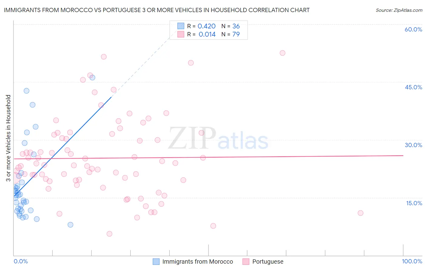 Immigrants from Morocco vs Portuguese 3 or more Vehicles in Household