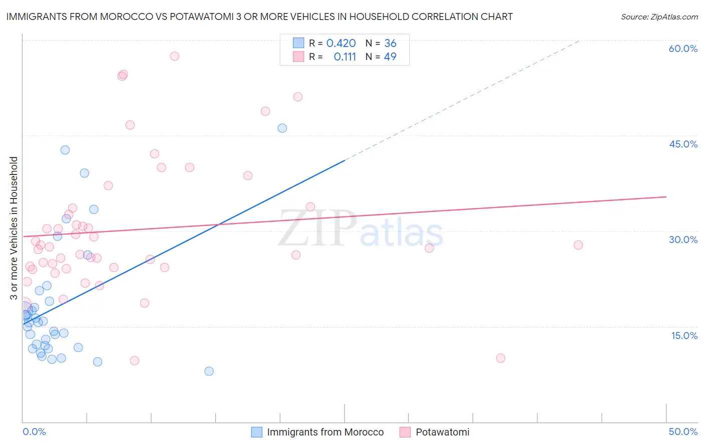 Immigrants from Morocco vs Potawatomi 3 or more Vehicles in Household