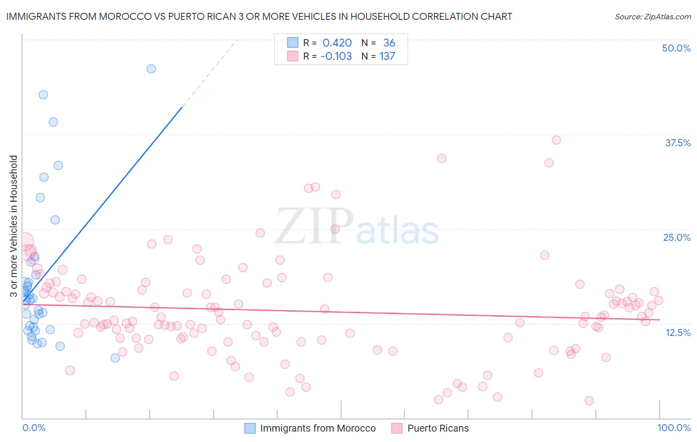 Immigrants from Morocco vs Puerto Rican 3 or more Vehicles in Household