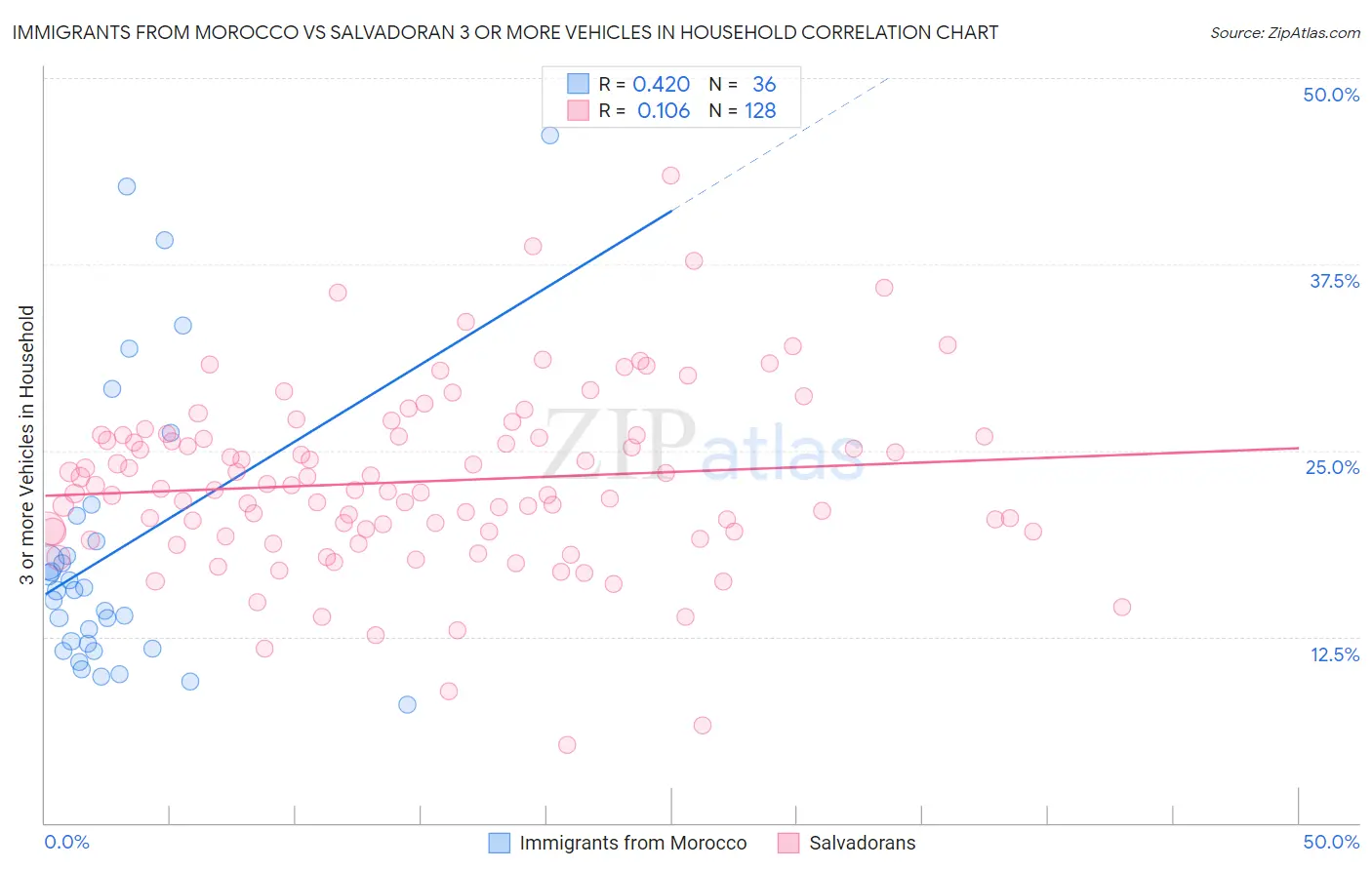 Immigrants from Morocco vs Salvadoran 3 or more Vehicles in Household