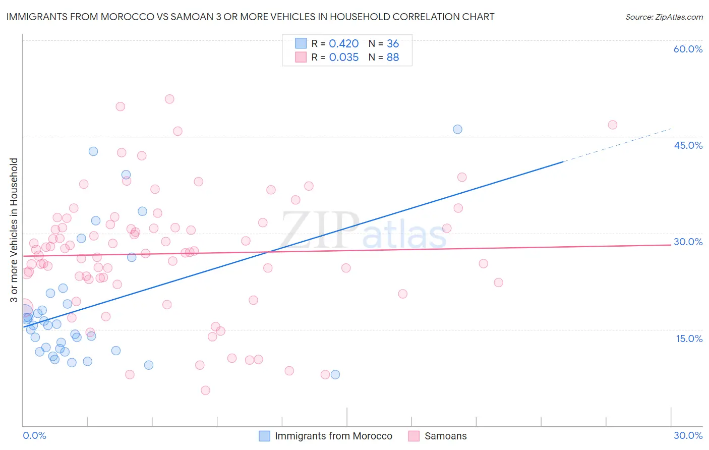 Immigrants from Morocco vs Samoan 3 or more Vehicles in Household