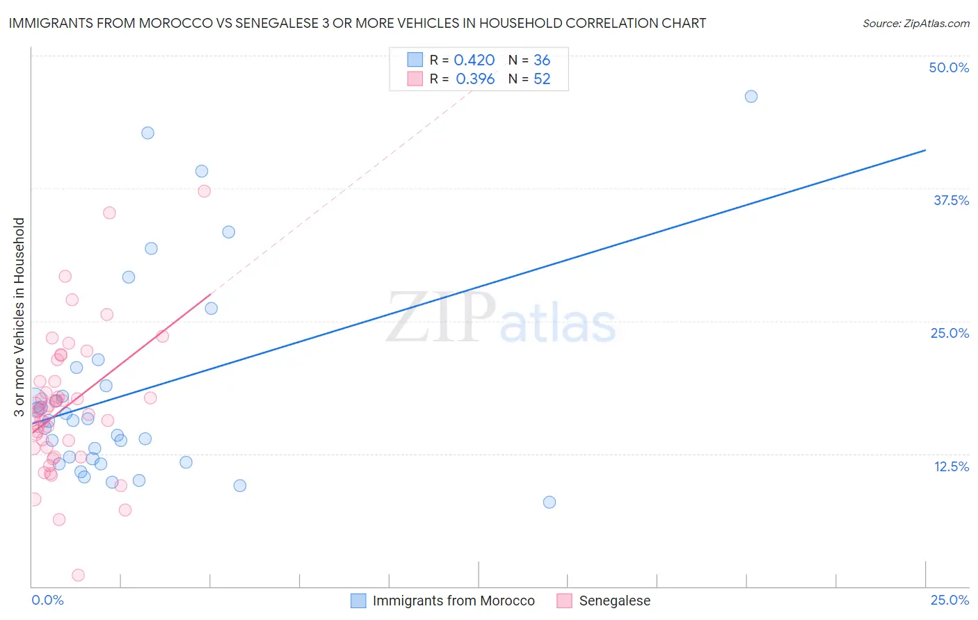 Immigrants from Morocco vs Senegalese 3 or more Vehicles in Household