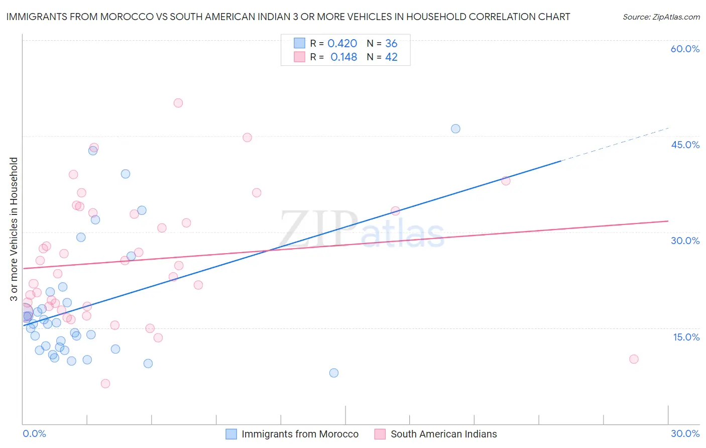 Immigrants from Morocco vs South American Indian 3 or more Vehicles in Household