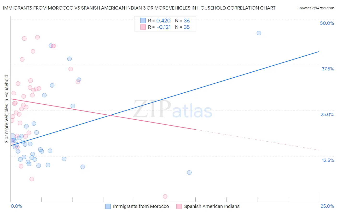 Immigrants from Morocco vs Spanish American Indian 3 or more Vehicles in Household