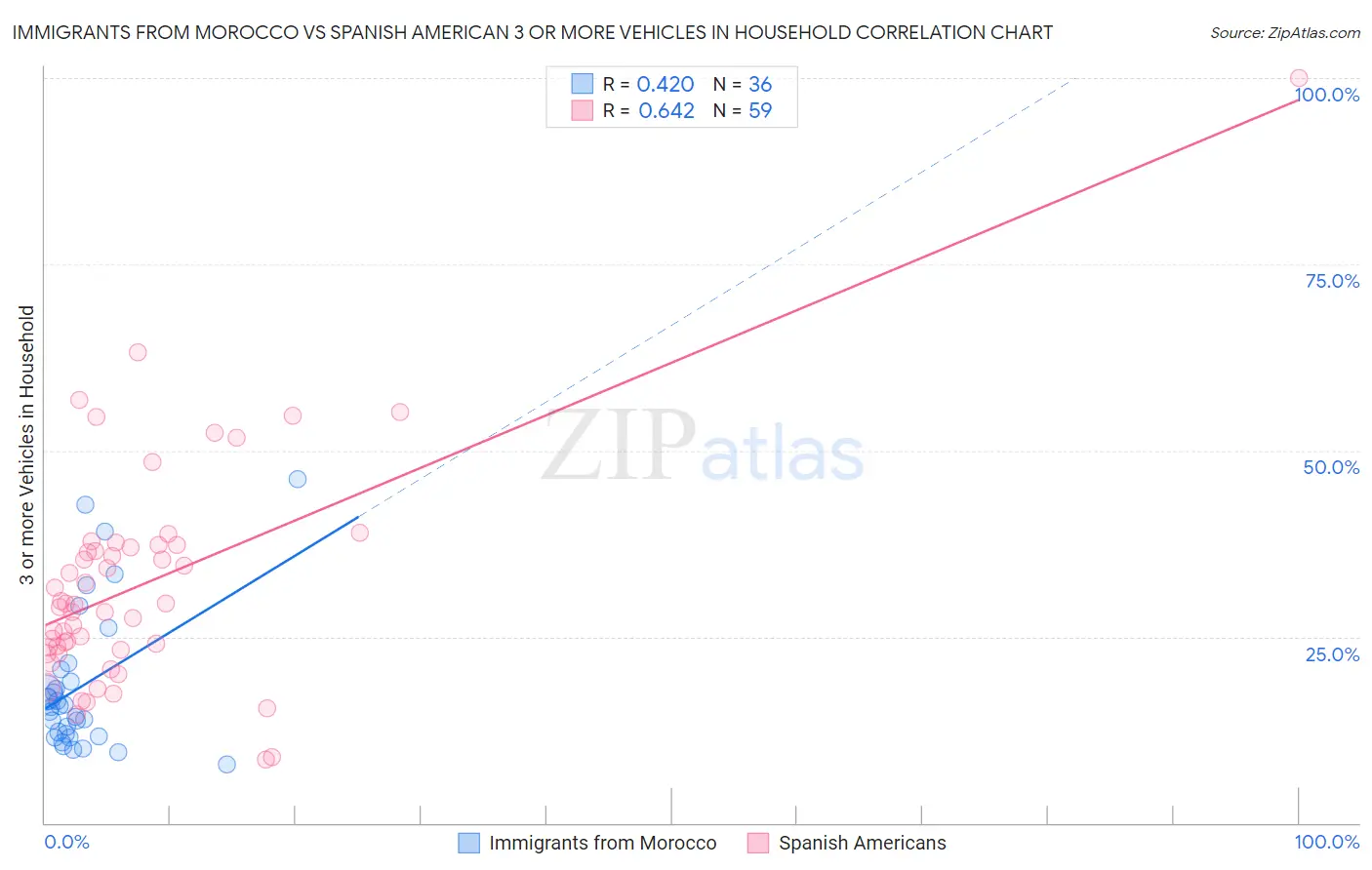 Immigrants from Morocco vs Spanish American 3 or more Vehicles in Household