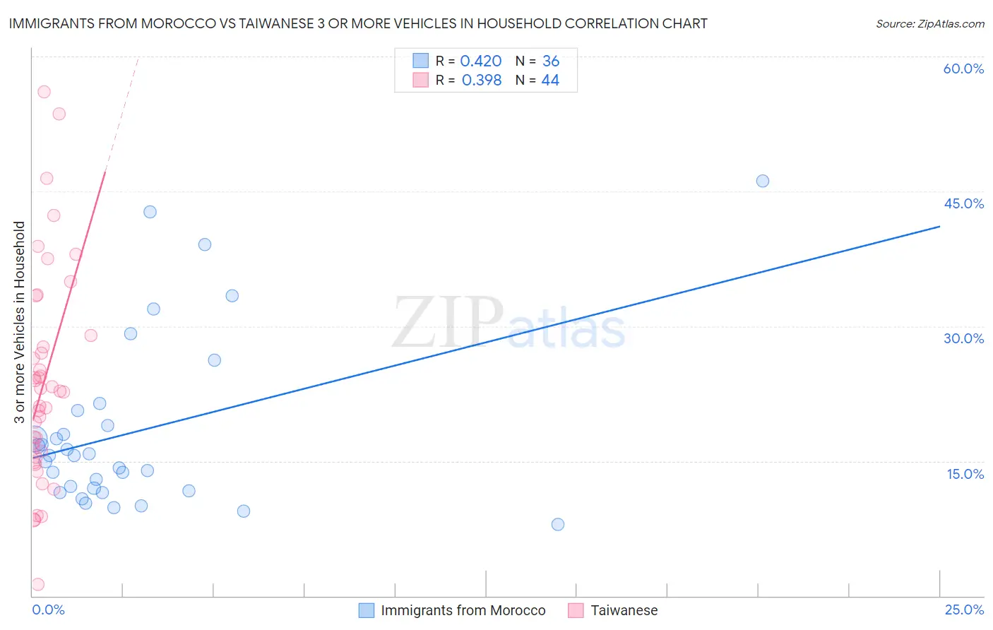Immigrants from Morocco vs Taiwanese 3 or more Vehicles in Household
