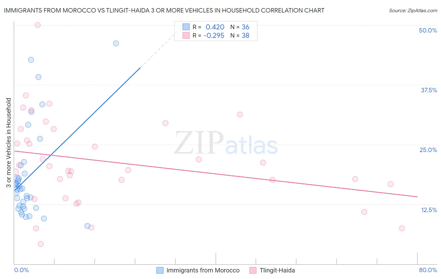 Immigrants from Morocco vs Tlingit-Haida 3 or more Vehicles in Household