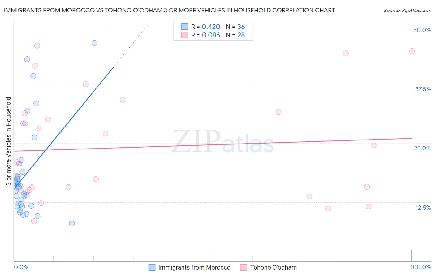 Immigrants from Morocco vs Tohono O'odham 3 or more Vehicles in Household