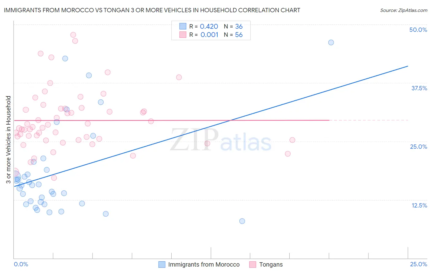 Immigrants from Morocco vs Tongan 3 or more Vehicles in Household