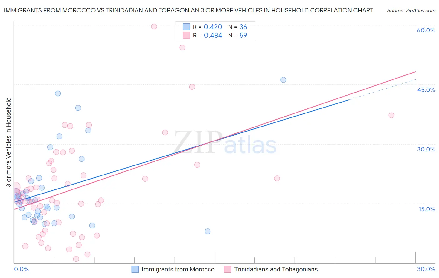 Immigrants from Morocco vs Trinidadian and Tobagonian 3 or more Vehicles in Household