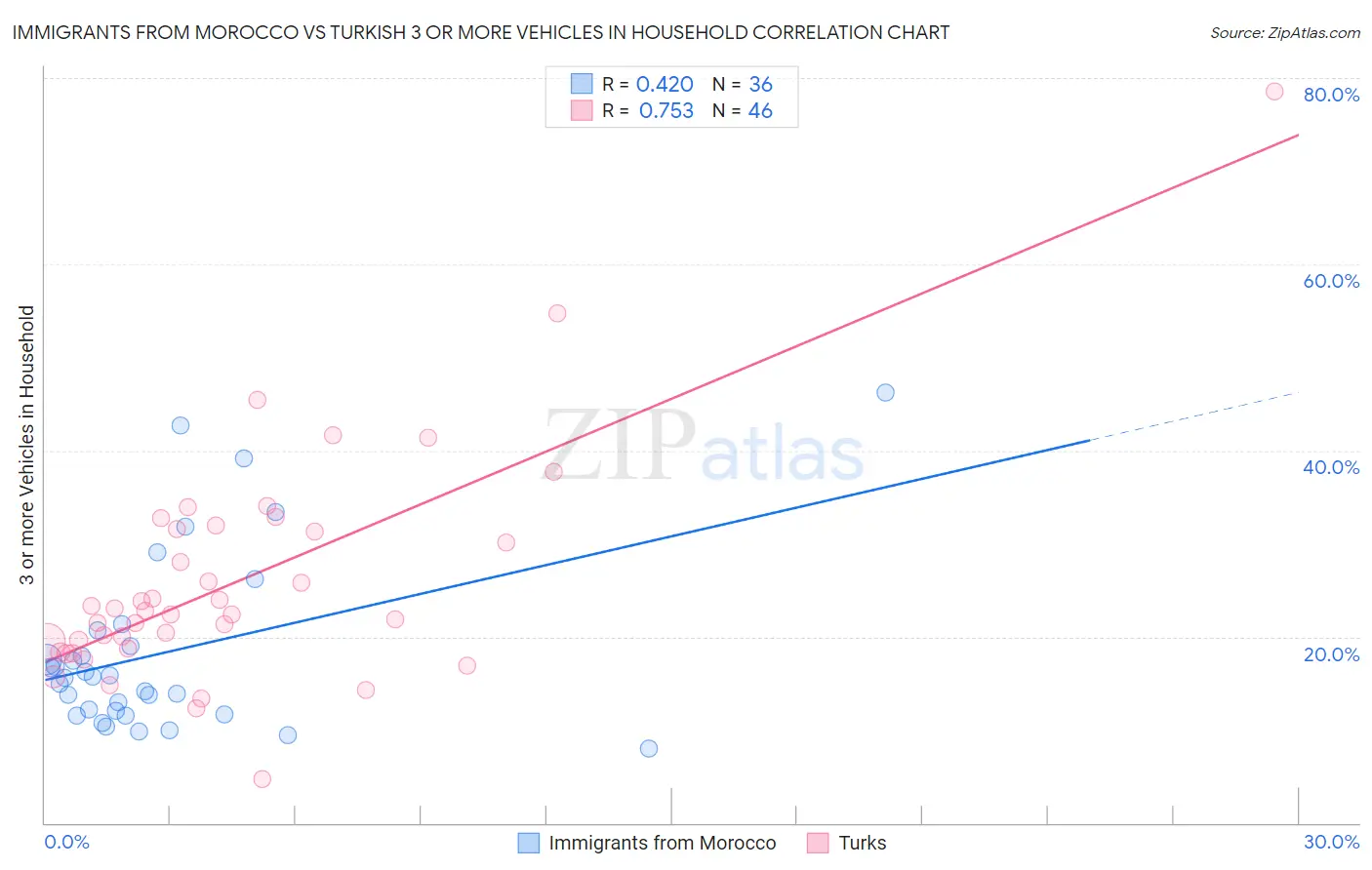 Immigrants from Morocco vs Turkish 3 or more Vehicles in Household