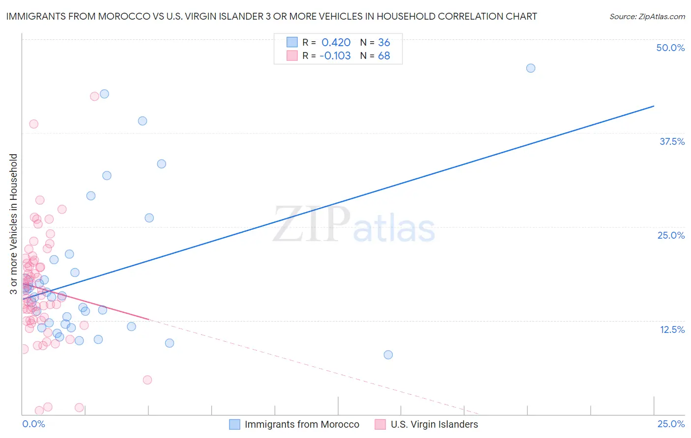 Immigrants from Morocco vs U.S. Virgin Islander 3 or more Vehicles in Household