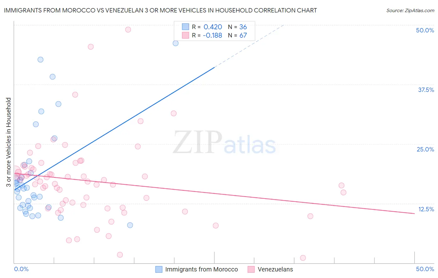 Immigrants from Morocco vs Venezuelan 3 or more Vehicles in Household