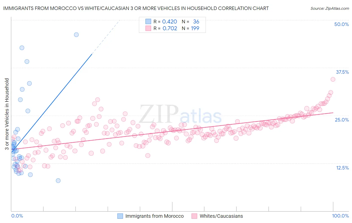 Immigrants from Morocco vs White/Caucasian 3 or more Vehicles in Household