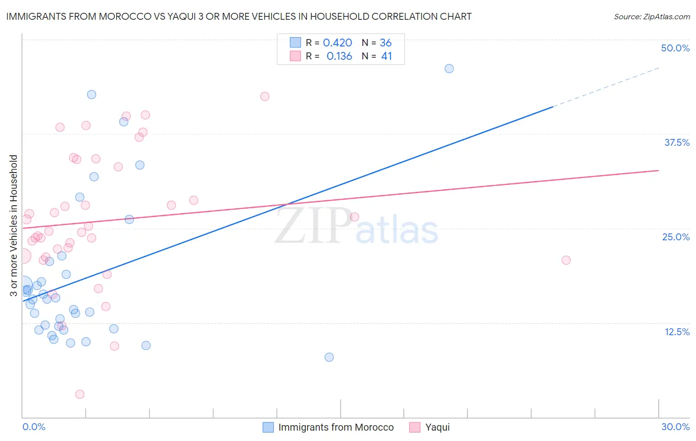 Immigrants from Morocco vs Yaqui 3 or more Vehicles in Household