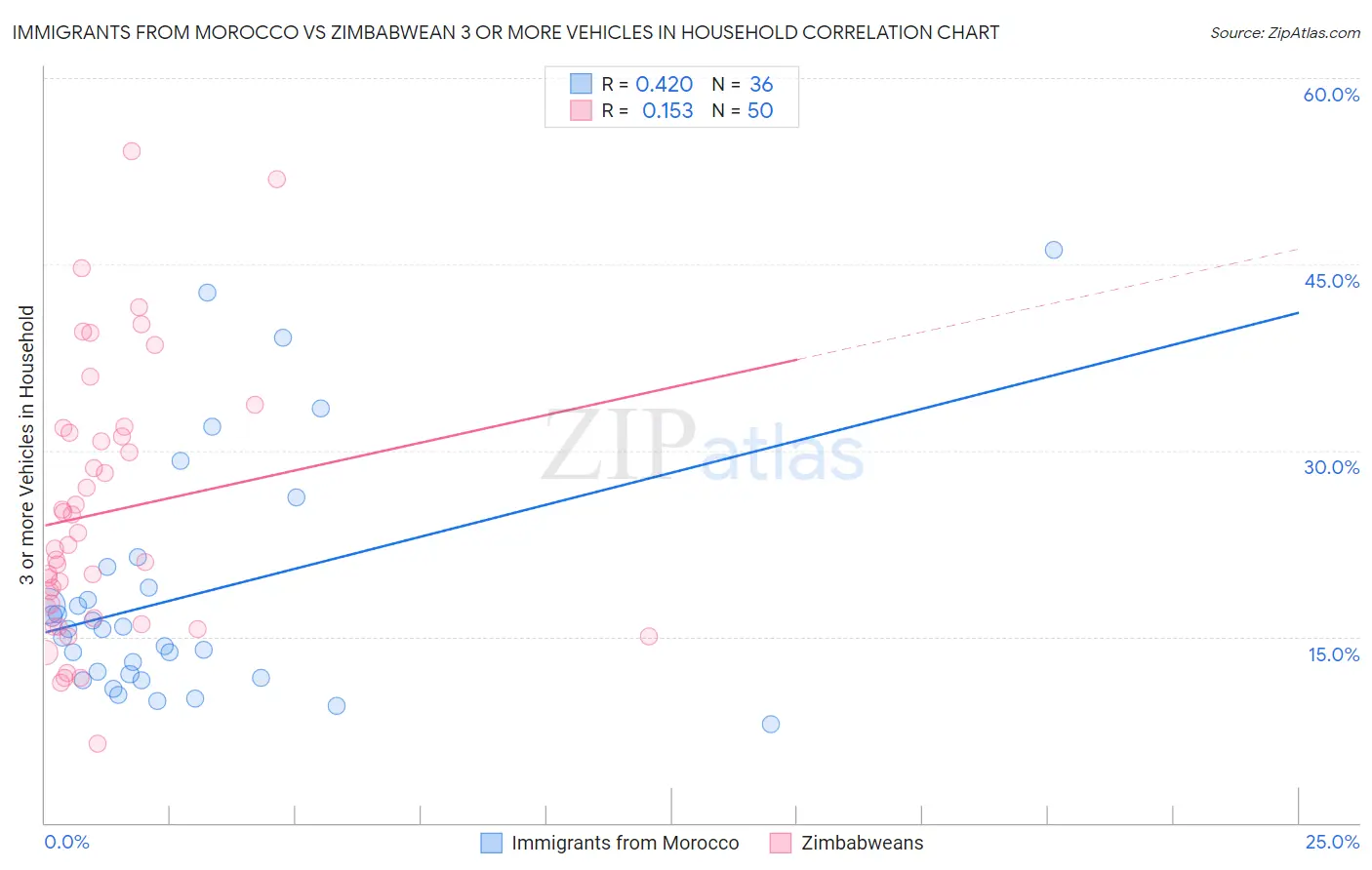Immigrants from Morocco vs Zimbabwean 3 or more Vehicles in Household