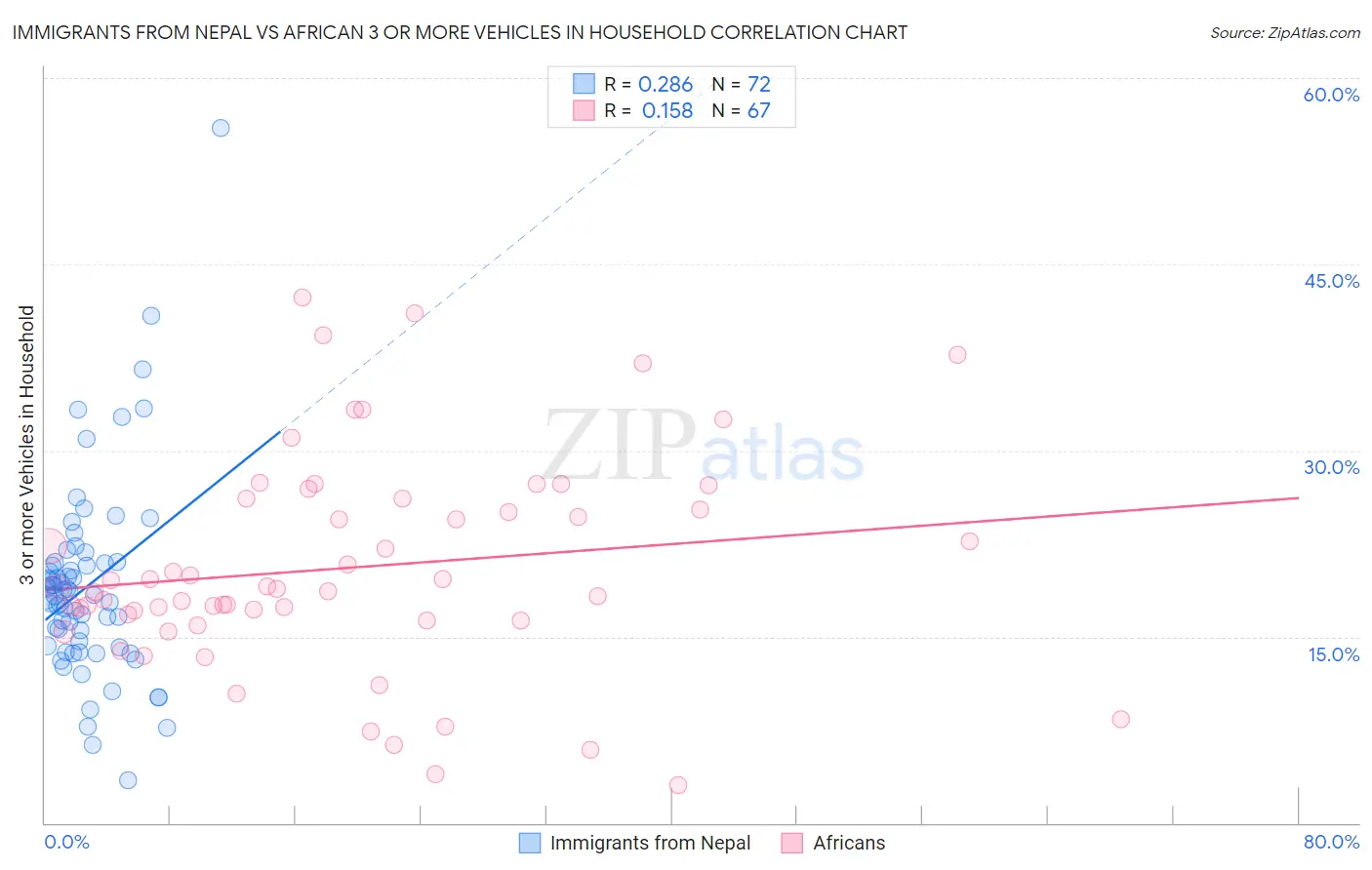 Immigrants from Nepal vs African 3 or more Vehicles in Household