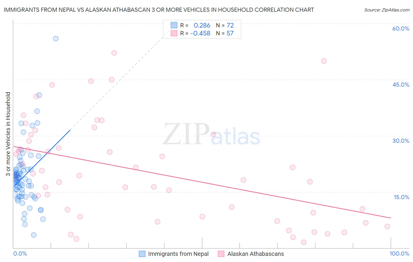 Immigrants from Nepal vs Alaskan Athabascan 3 or more Vehicles in Household