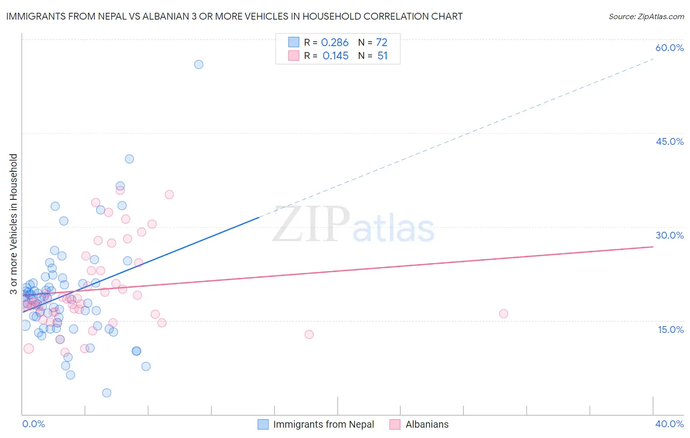 Immigrants from Nepal vs Albanian 3 or more Vehicles in Household