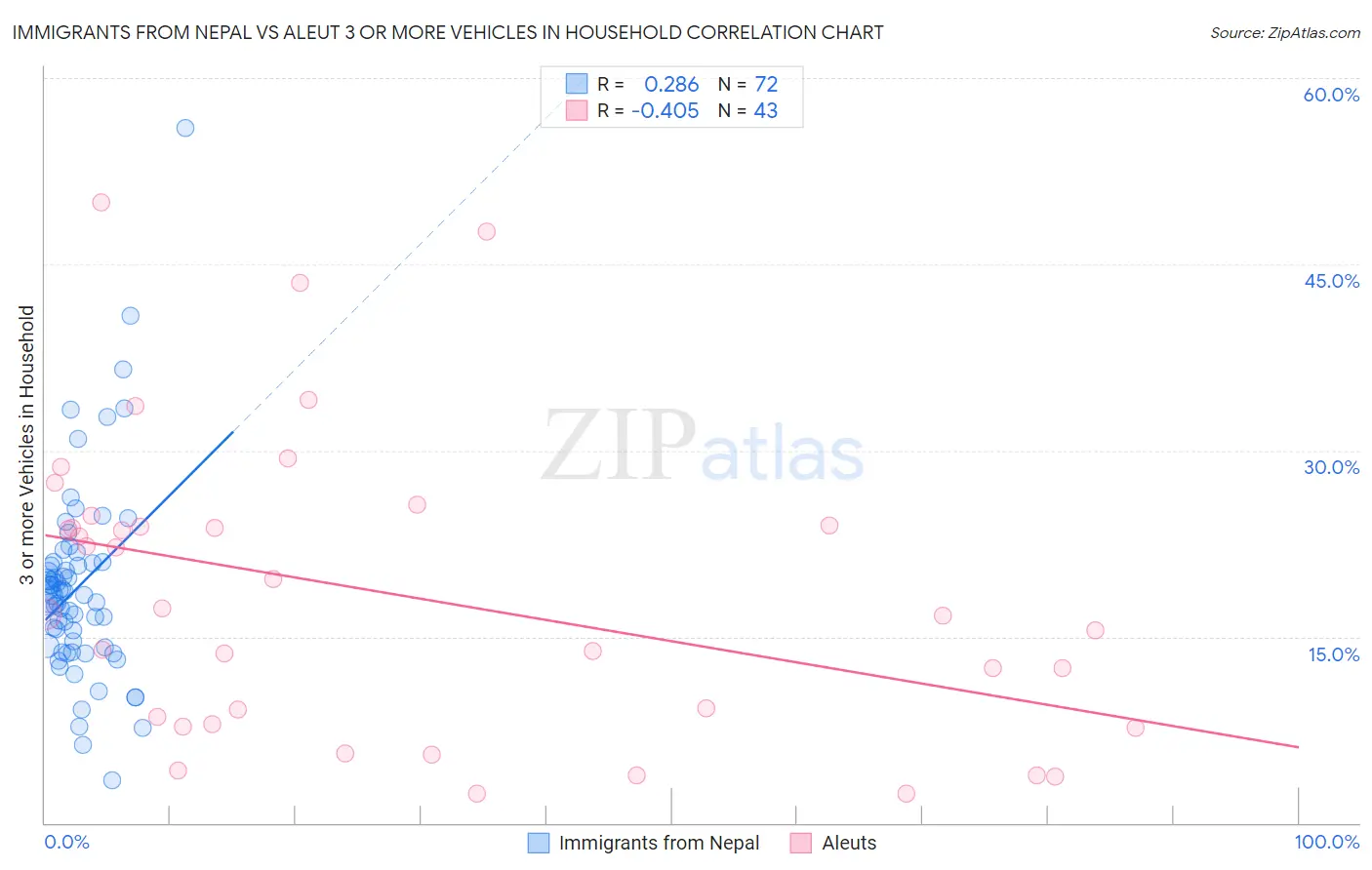 Immigrants from Nepal vs Aleut 3 or more Vehicles in Household