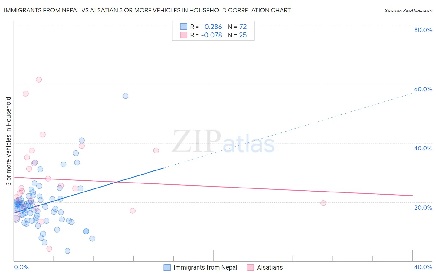 Immigrants from Nepal vs Alsatian 3 or more Vehicles in Household