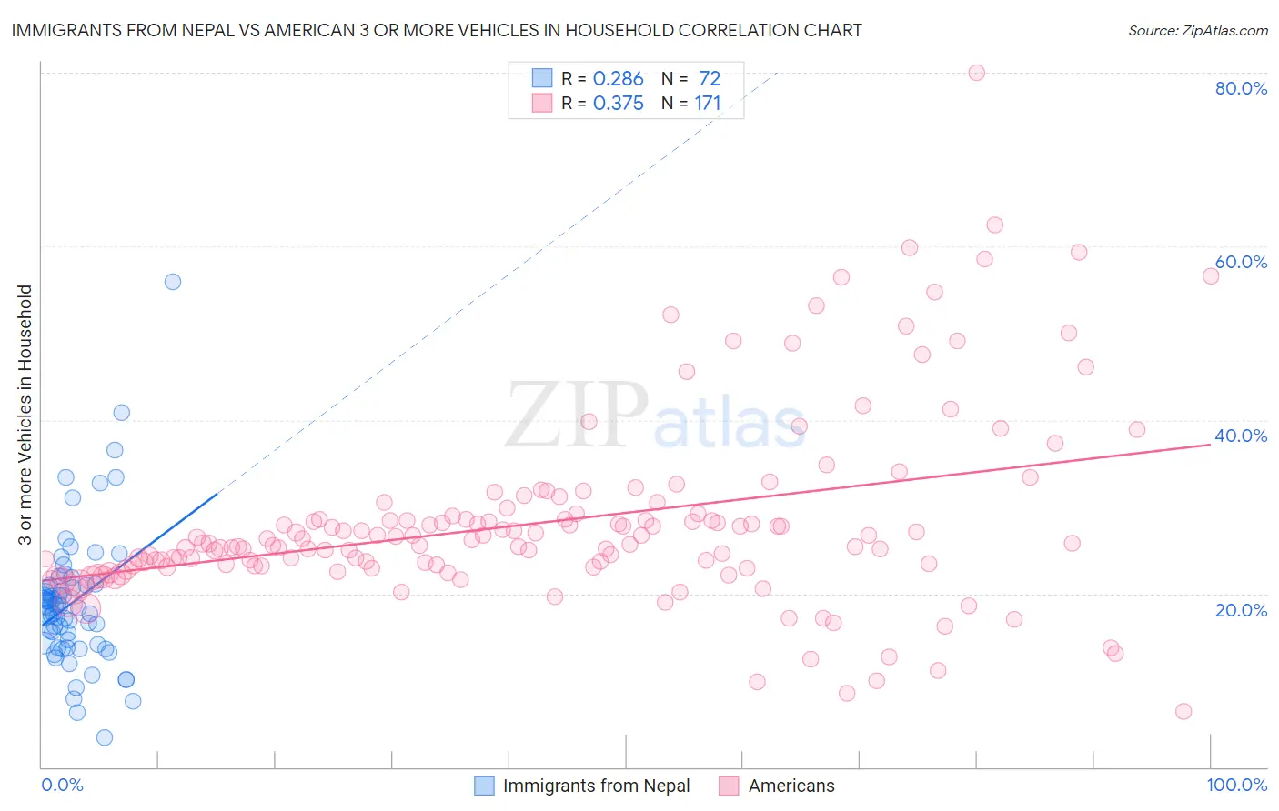 Immigrants from Nepal vs American 3 or more Vehicles in Household