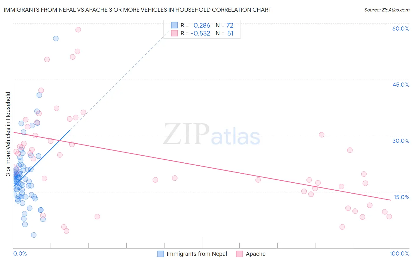 Immigrants from Nepal vs Apache 3 or more Vehicles in Household