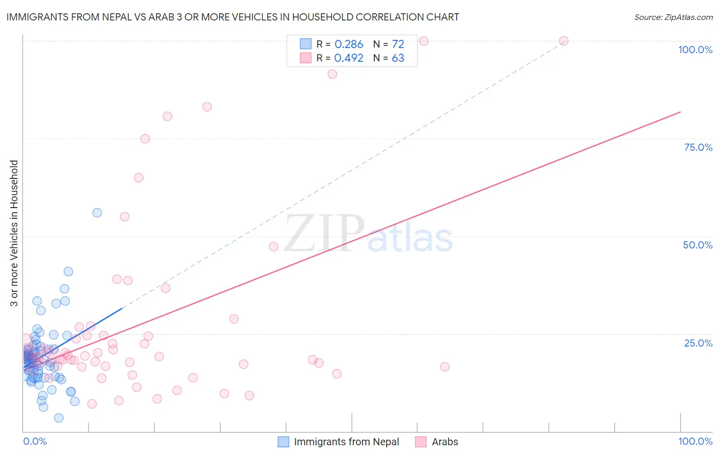 Immigrants from Nepal vs Arab 3 or more Vehicles in Household