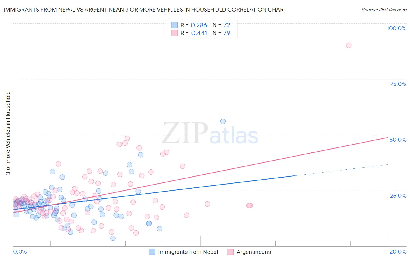 Immigrants from Nepal vs Argentinean 3 or more Vehicles in Household