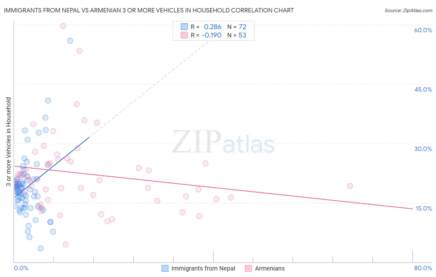 Immigrants from Nepal vs Armenian 3 or more Vehicles in Household