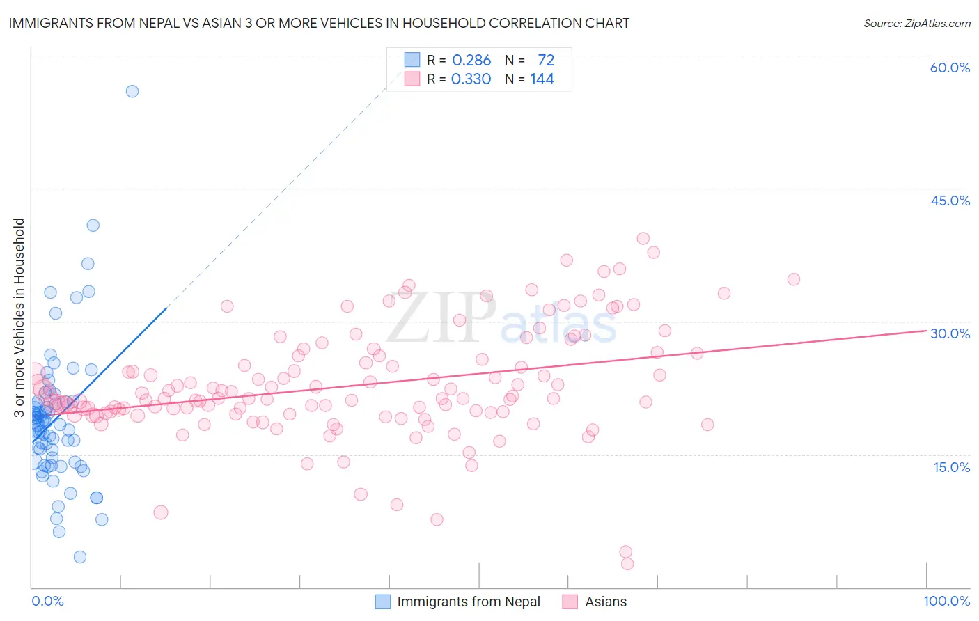 Immigrants from Nepal vs Asian 3 or more Vehicles in Household