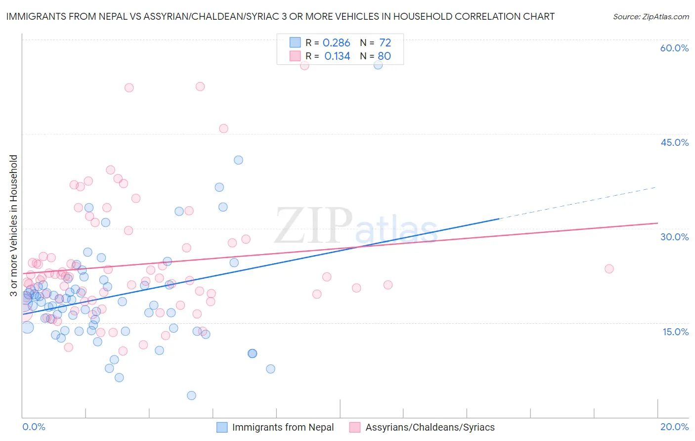 Immigrants from Nepal vs Assyrian/Chaldean/Syriac 3 or more Vehicles in Household