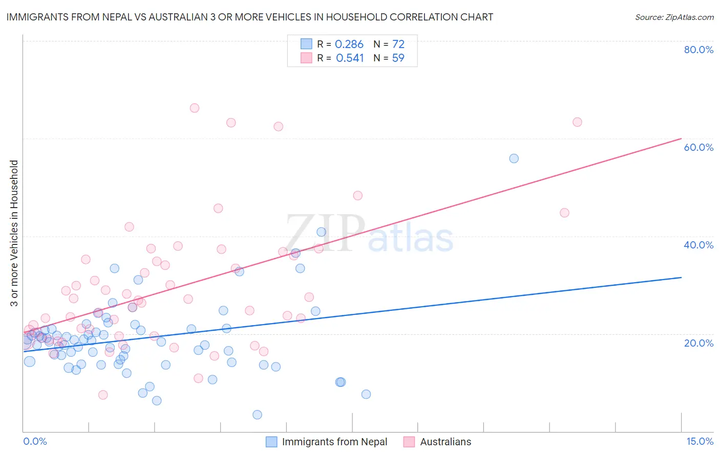 Immigrants from Nepal vs Australian 3 or more Vehicles in Household