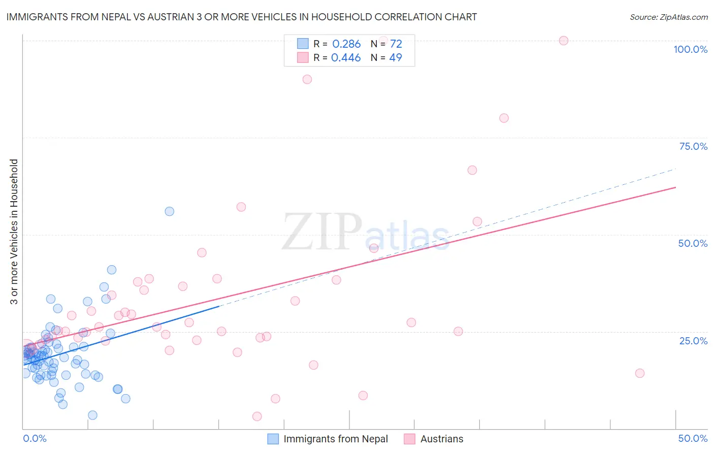 Immigrants from Nepal vs Austrian 3 or more Vehicles in Household