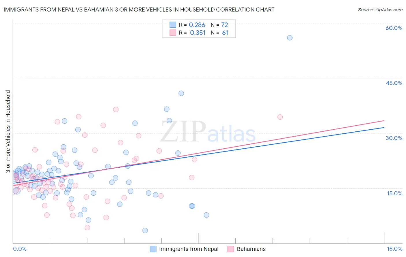 Immigrants from Nepal vs Bahamian 3 or more Vehicles in Household