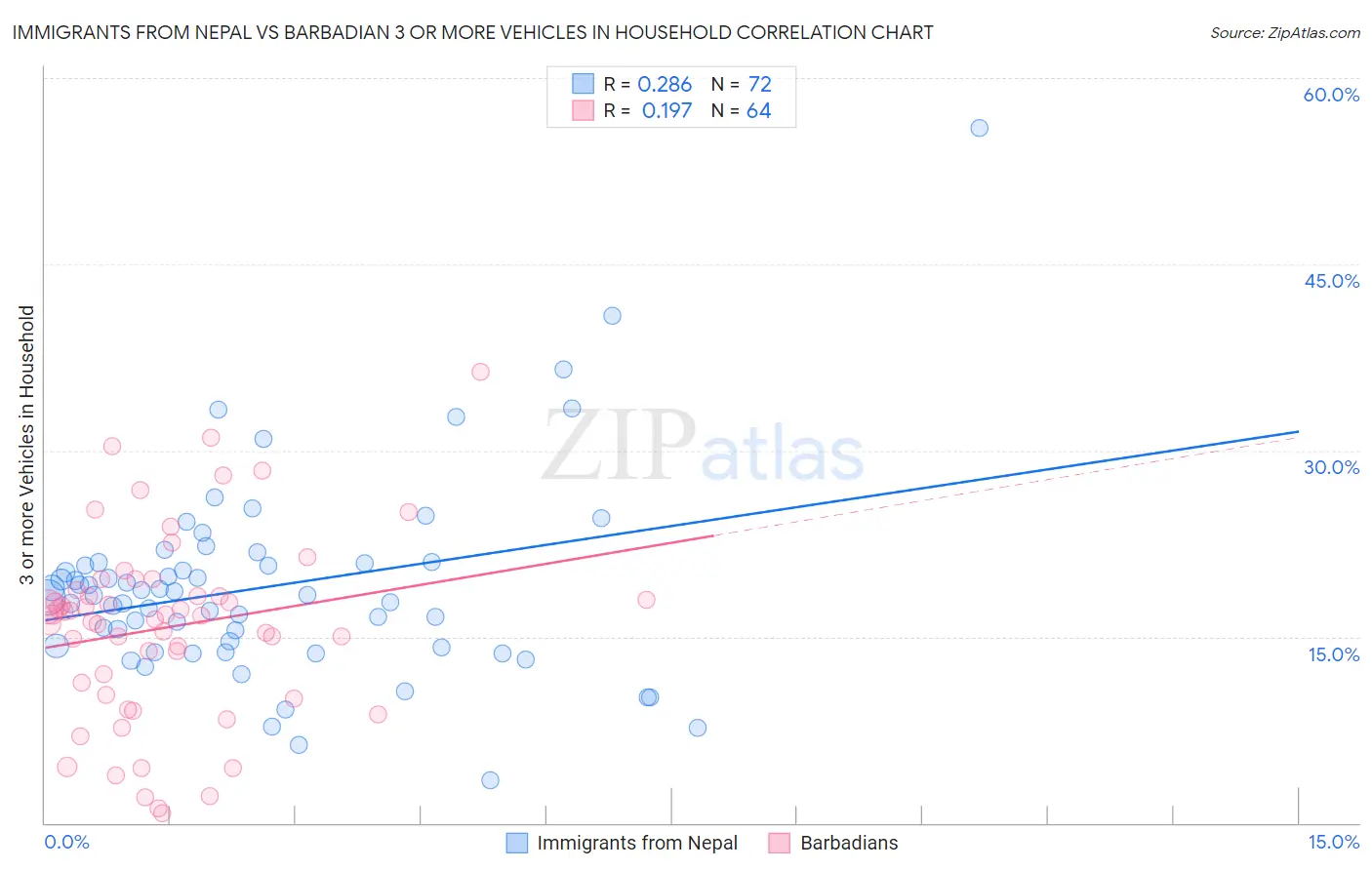 Immigrants from Nepal vs Barbadian 3 or more Vehicles in Household