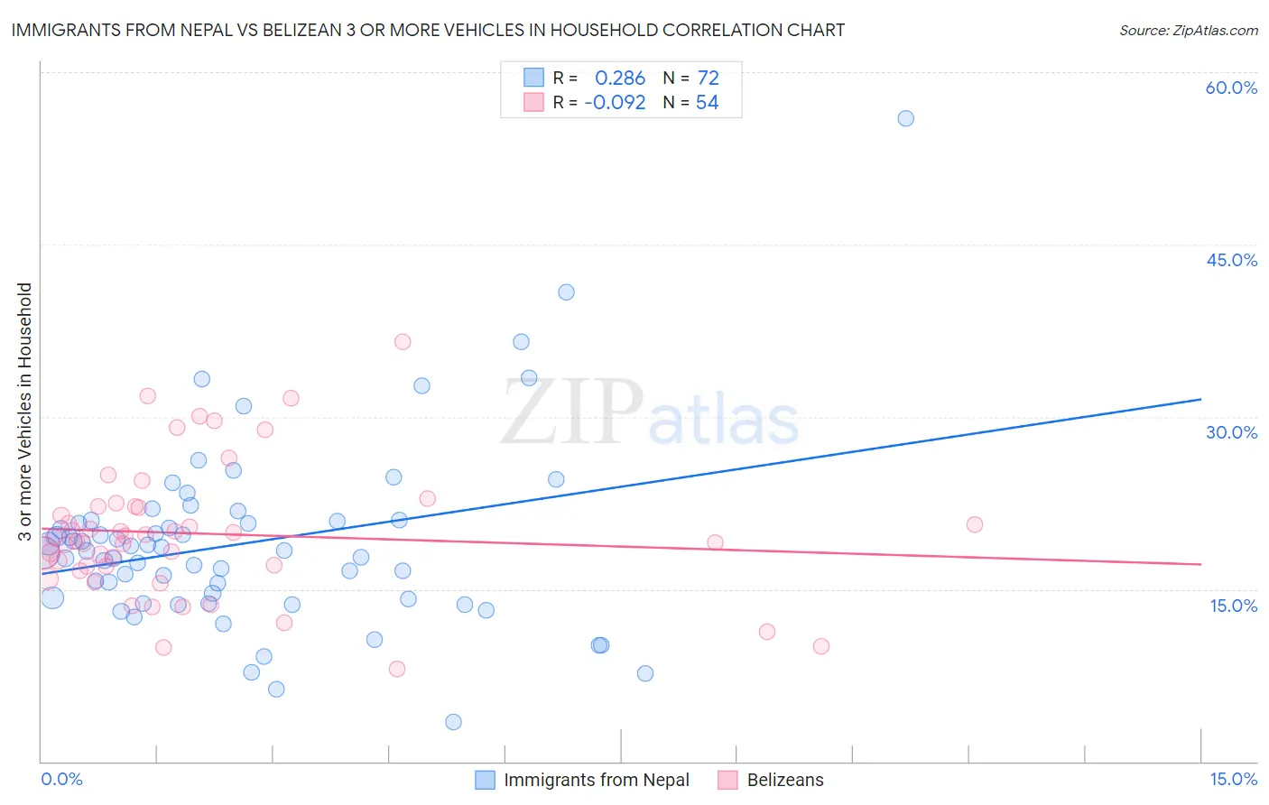 Immigrants from Nepal vs Belizean 3 or more Vehicles in Household