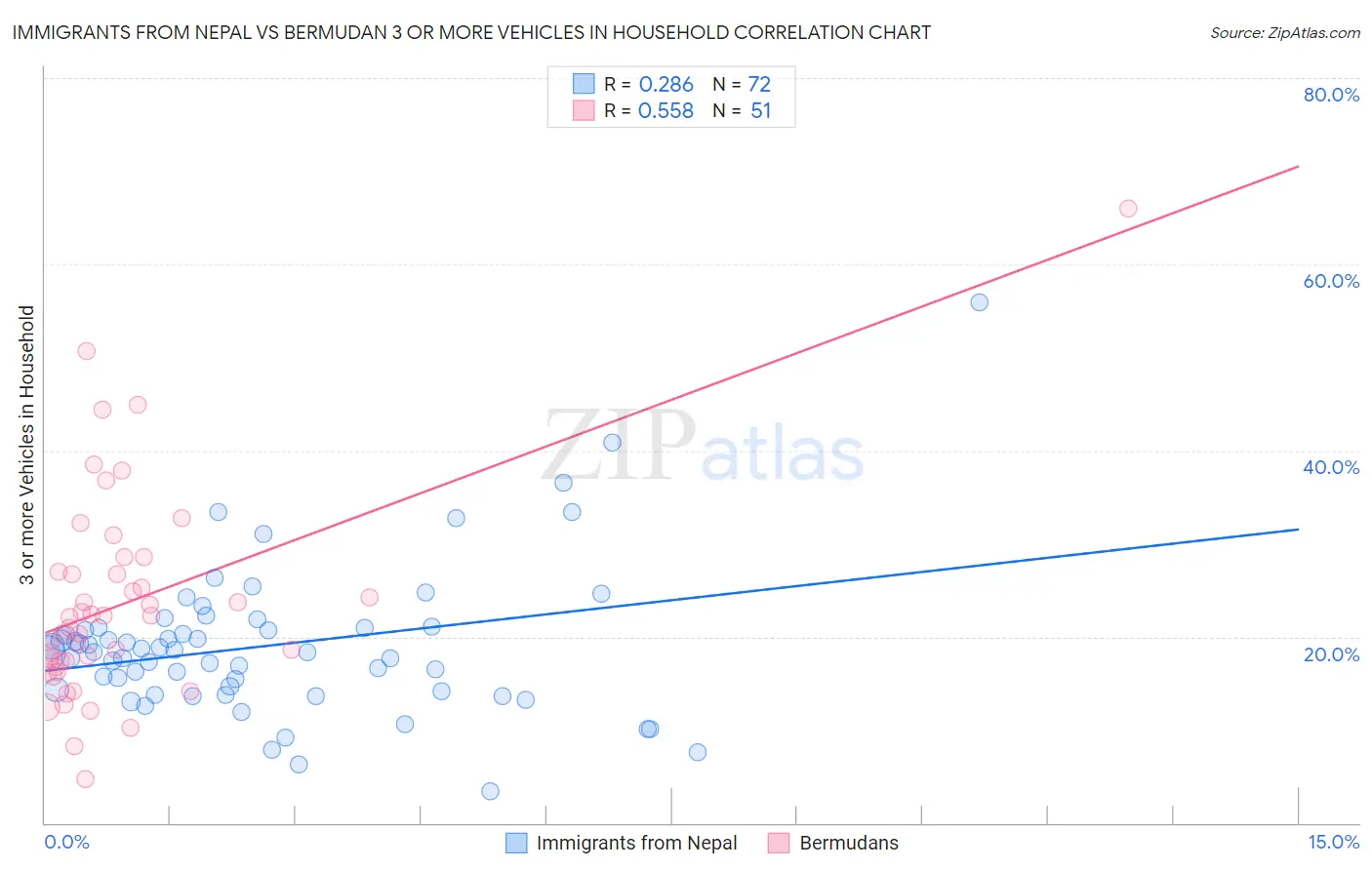 Immigrants from Nepal vs Bermudan 3 or more Vehicles in Household